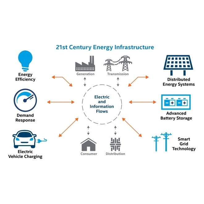 SAS® Analytics for IoT: Smart Grid | IoT ONE