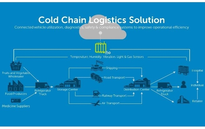 The IoT Will Save Lives Though Cold-Chain Logistics Management | IoT ONE