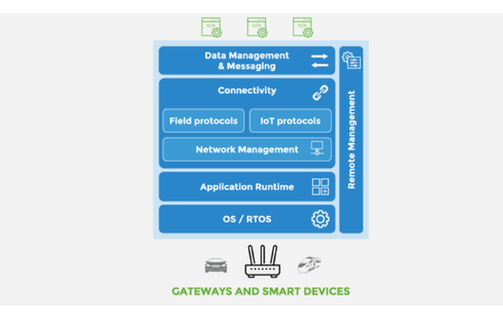 The Three Software Stacks Required for IoT Architectures | IoT ONE