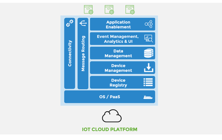 The Three Software Stacks Required for IoT Architectures | IoT ONE