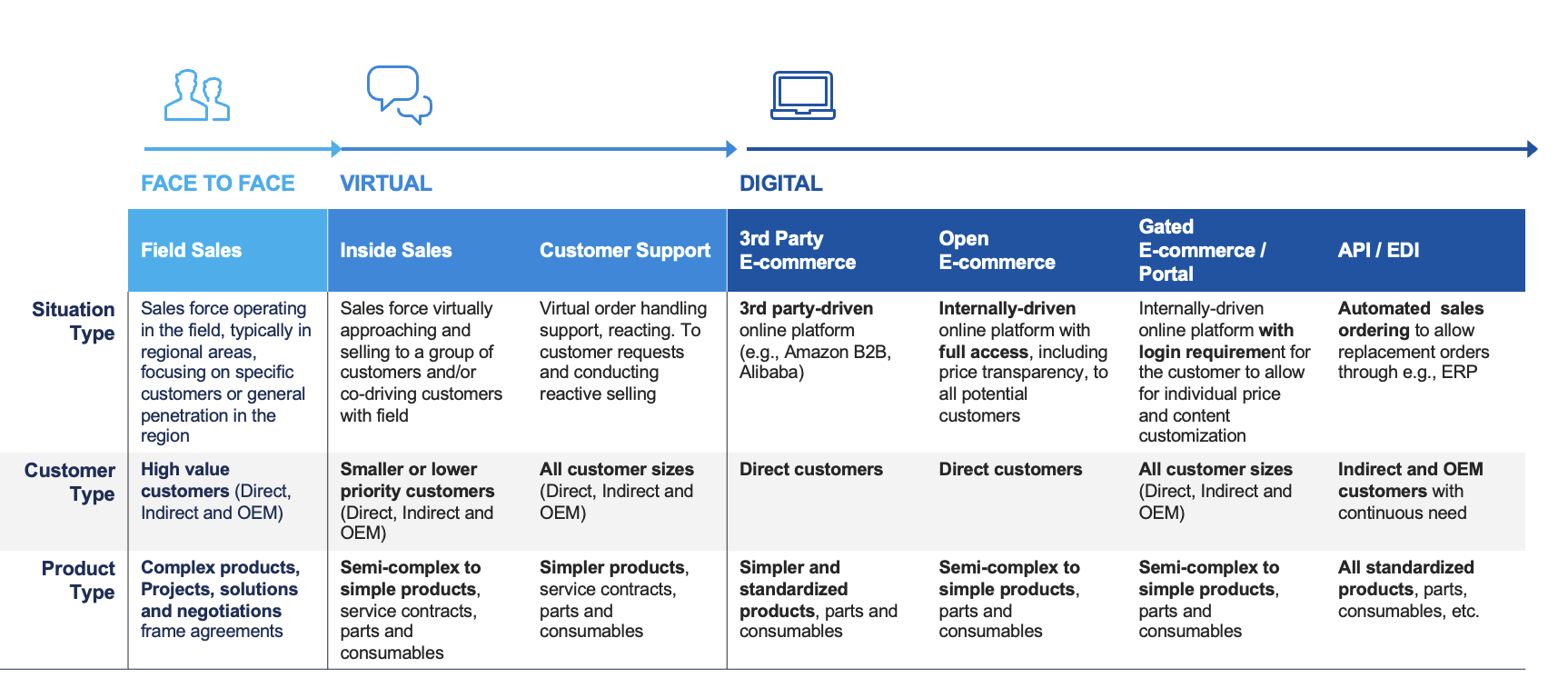 The state of B2B sales and marketing | IoT ONE Digital Transformation ...