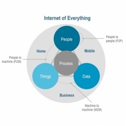 Internet of Everything (IoE) | IoT ONE