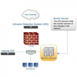 Intrusion Detection Systems (IDS) | IoT ONE