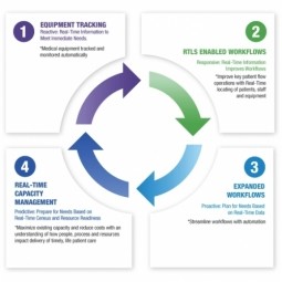 Real-Time Location System (RTLS) | IoT ONE